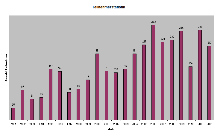 Teilnehmerstatistik
