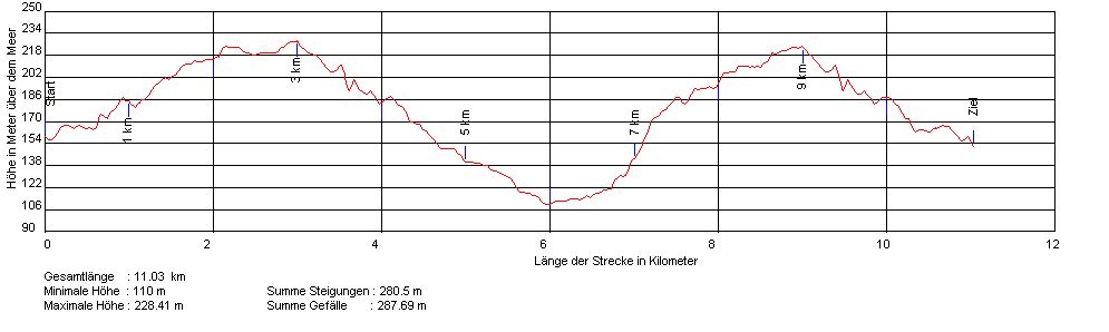 Höhenprofil
