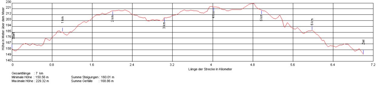 Höhenprofil