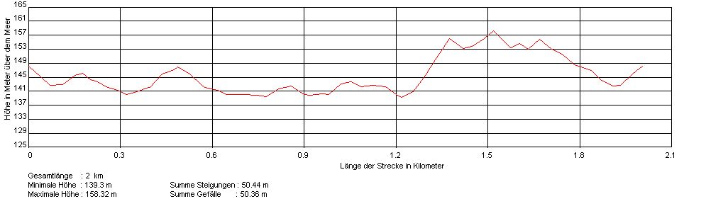 Höhenprofil