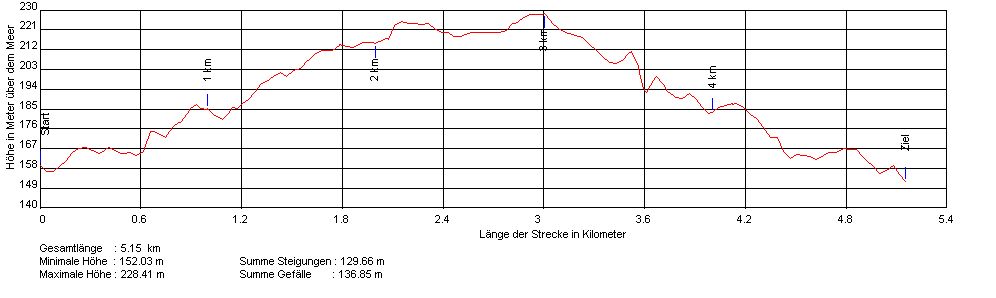 Höhenprofil
