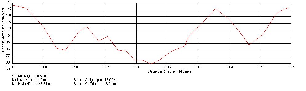 Höhenprofil